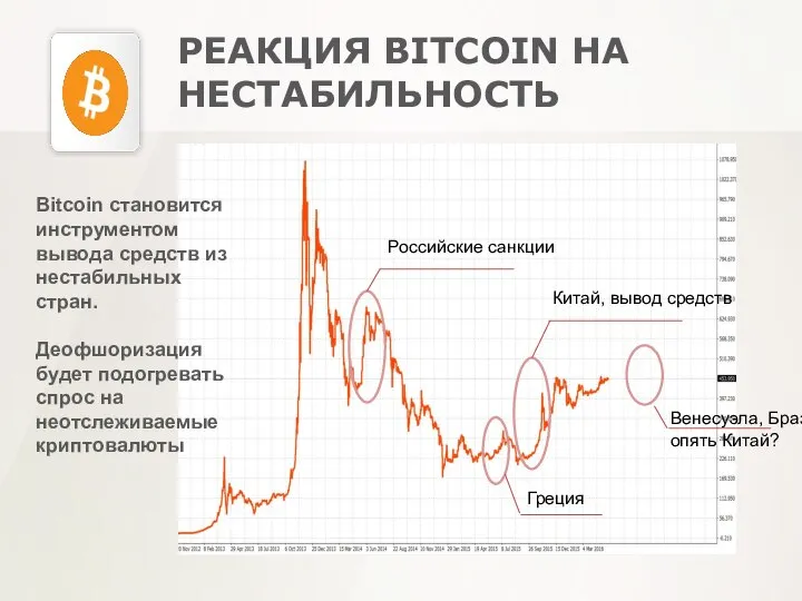 РЕАКЦИЯ BITCOIN НА НЕСТАБИЛЬНОСТЬ Китай, вывод средств Греция Венесуэла, Бразилия опять Китай?