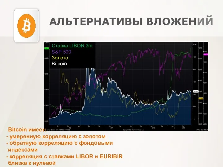 АЛЬТЕРНАТИВЫ ВЛОЖЕНИЙ Bitcoin имеет: умеренную корреляцию с золотом обратную корреляцию с фондовыми