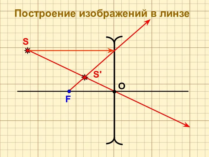 О F S S' Построение изображений в линзе