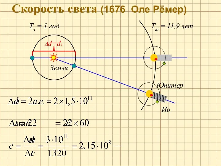 Скорость света (1676 Оле Рёмер) Тз = 1 год Δd=dз Земля Юпитер