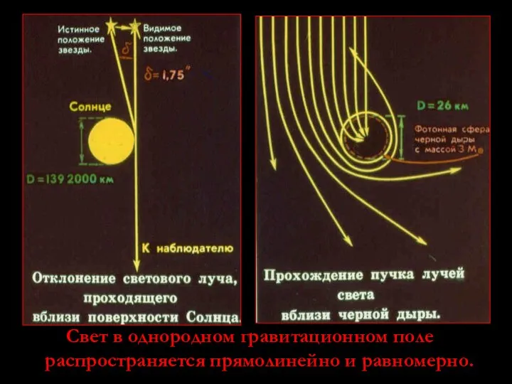 Свет в однородном гравитационном поле распространяется прямолинейно и равномерно.