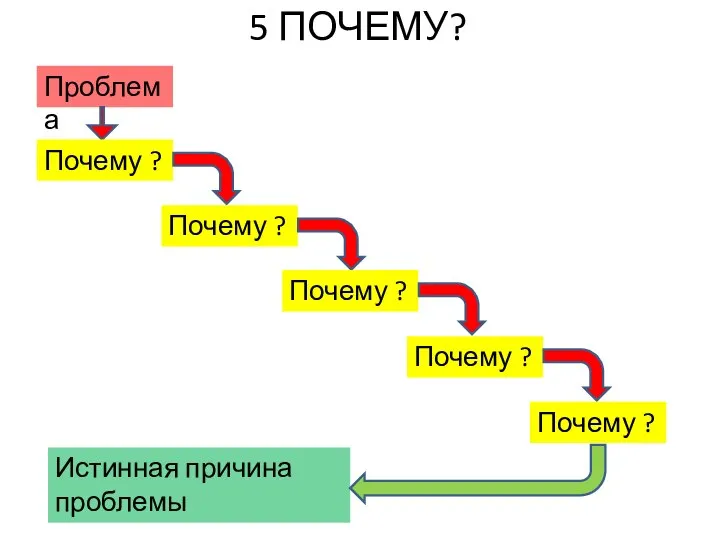 5 ПОЧЕМУ? Проблема Почему ? Почему ? Почему ? Почему ? Почему ? Истинная причина проблемы