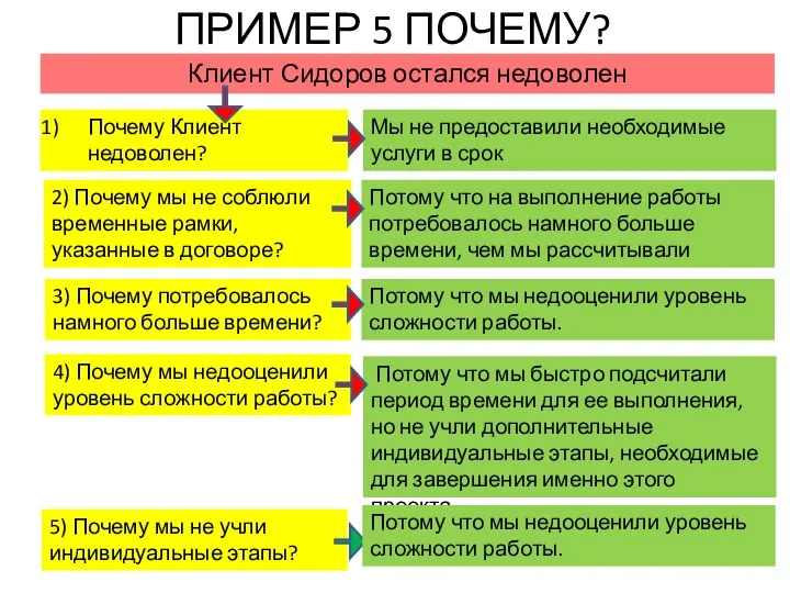 ПРИМЕР 5 ПОЧЕМУ? Клиент Сидоров остался недоволен Почему Клиент недоволен? 3) Почему