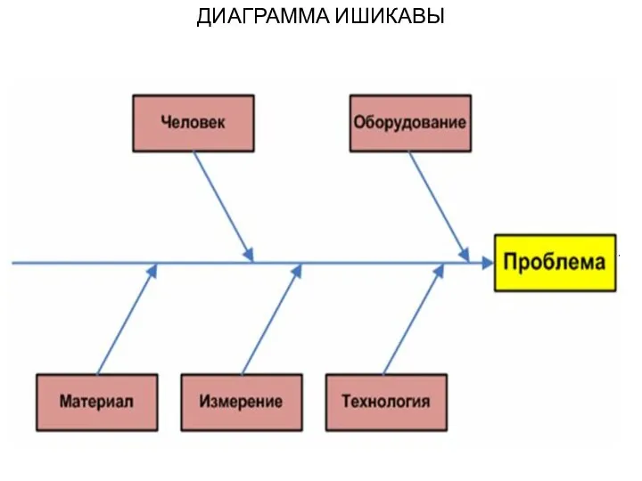 ДИАГРАММА ИШИКАВЫ