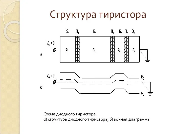 Структура тиристора Схема диодного тиристора: а) структура диодного тиристора; б) зонная диаграмма