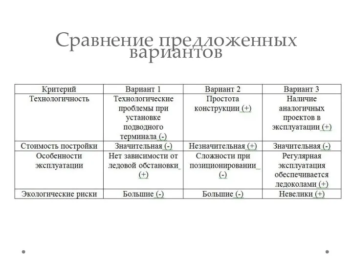 Сравнение предложенных вариантов