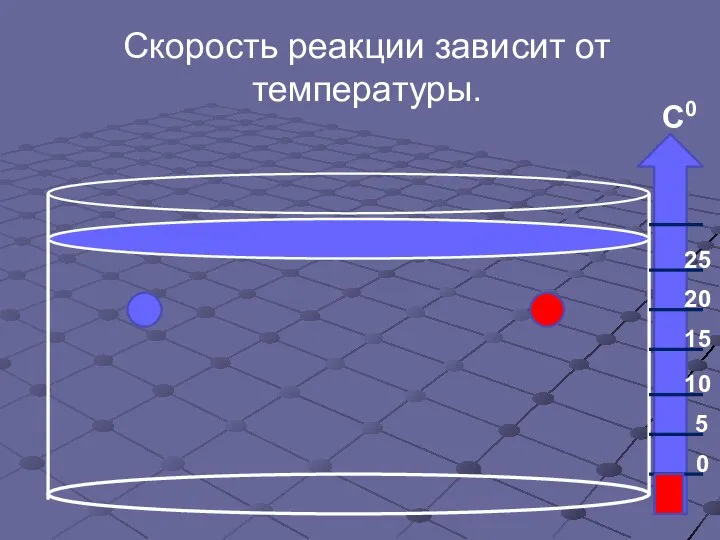 Скорость реакции зависит от температуры.