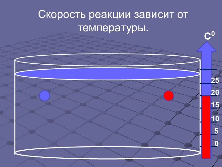 Скорость реакции зависит от температуры.