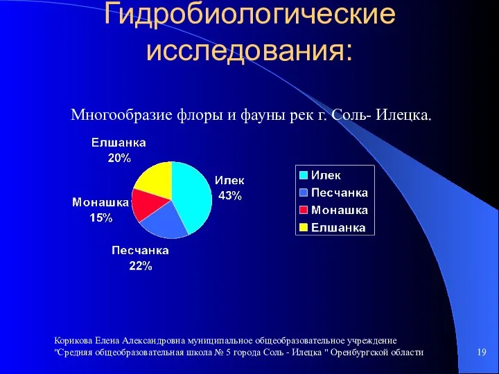 Гидробиологические исследования: Многообразие флоры и фауны рек г. Соль- Илецка. Корикова Елена