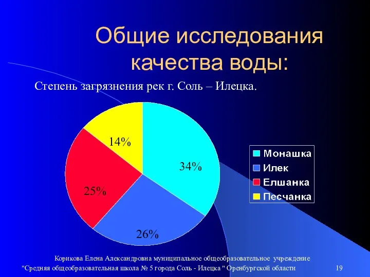 Общие исследования качества воды: Степень загрязнения рек г. Соль – Илецка. 14%