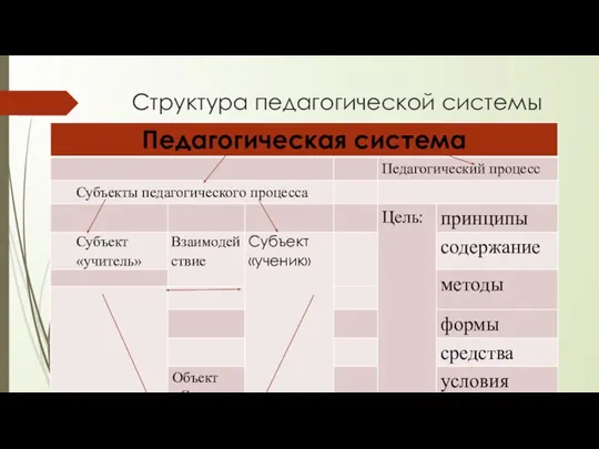 Структура педагогической системы