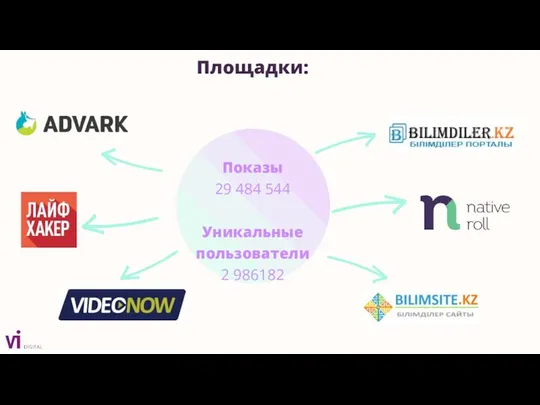 Показы 29 484 544 Уникальные пользователи 2 986182 Площадки: