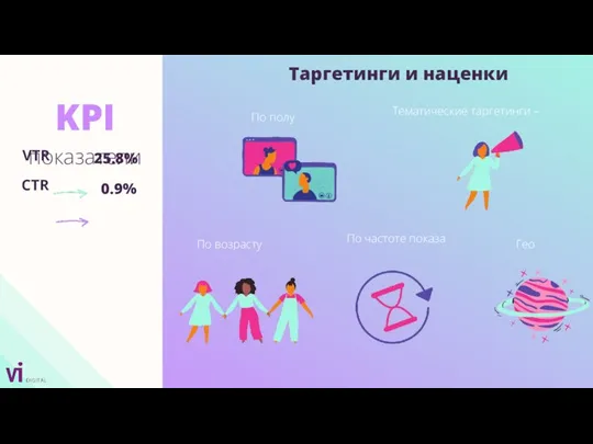 25.8% 0.9% СTR VTR KPI показатели По полу По возрасту Гео По