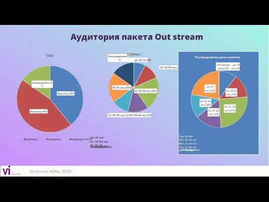 Аудитория пакета Out stream Источник: Adfox, 2020г.