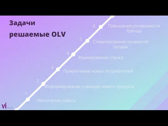 Задачи решаемые OLV Увеличение охвата Формирование спроса Привлечение новых потребителей Стимулирование конверсий