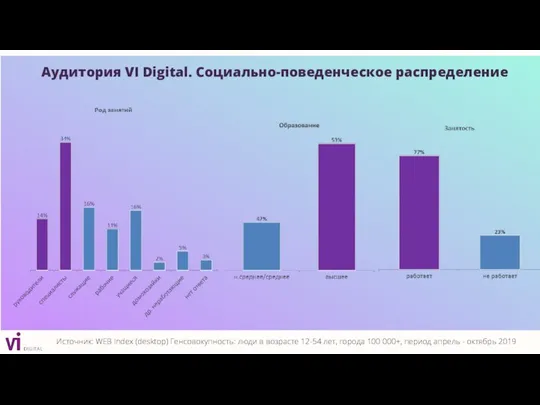 Аудитория VI Digital. Социально-поведенческое распределение Источник: WEB Index (desktop) Генсовокупность: люди в