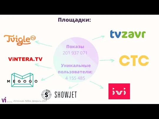 Показы 201 937 071 Уникальные пользователи: 4 155 485 Площадки: Источник: Adfox, февраль 2021