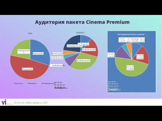Аудитория пакета Cinema Premium Источник: Adfox, февраль 2021