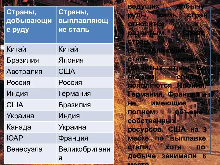 Среди стран, ведущих добычу руды, семь стран относятся к развитым. Среди стран,