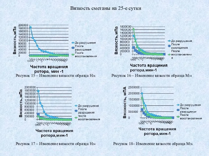 Вязкость сметаны на 25-е сутки Рисунок 15 – Изменение вязкости образца Н26