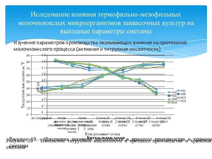 Иследование влияния термофильно-мезофильных молочнокислых микроорганизмов заквасочных культур на выходные параметры сметаны Изучение