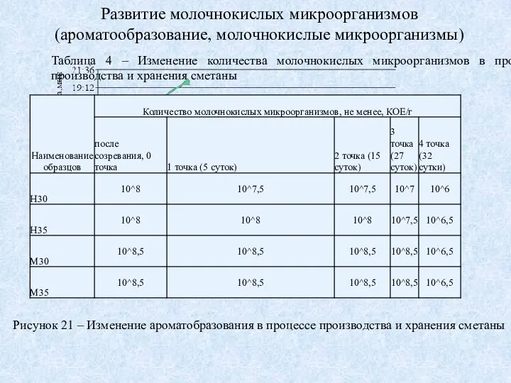 Развитие молочнокислых микроорганизмов (ароматообразование, молочнокислые микроорганизмы) Рисунок 21 – Изменение ароматобразования в