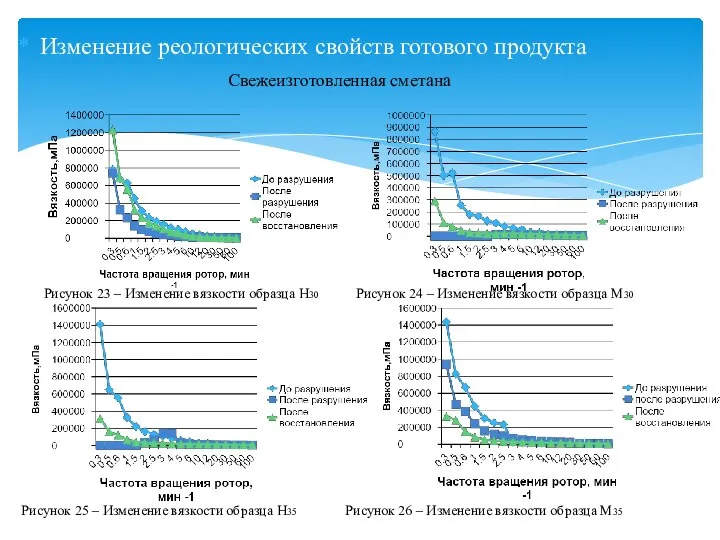 Изменение реологических свойств готового продукта Свежеизготовленная сметана Рисунок 25 – Изменение вязкости