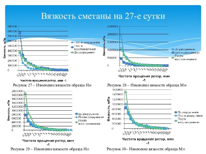 Вязкость сметаны на 27-е сутки Рисунок 27 – Изменение вязкости образца Н30