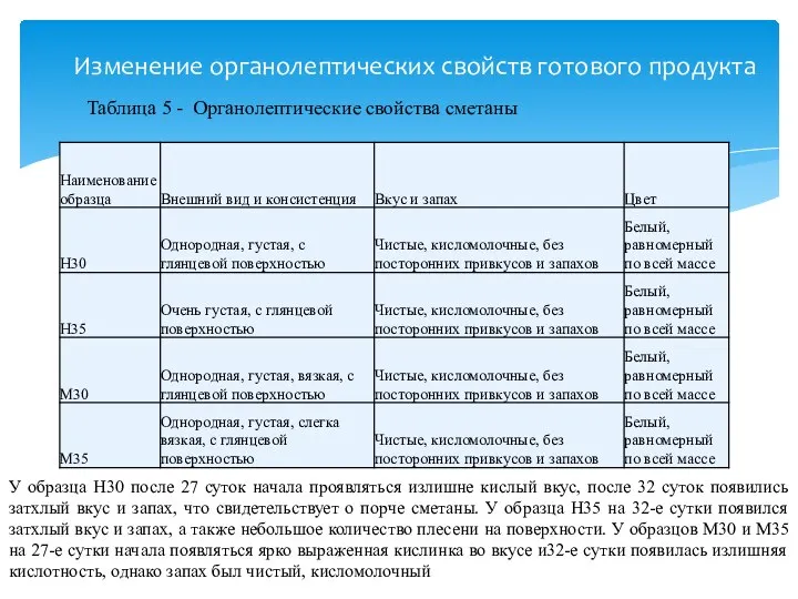 Изменение органолептических свойств готового продукта Таблица 5 - Органолептические свойства сметаны У