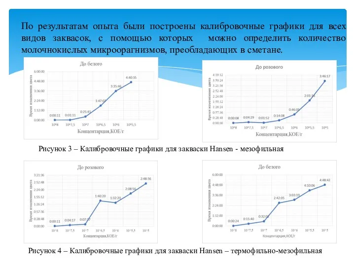 По результатам опыта были построены калибровочные графики для всех видов заквасок, с