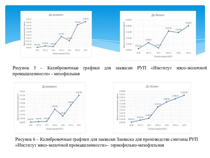 Рисунок 6 – Калибровочные графики для закваски Закваска для производства сметаны РУП