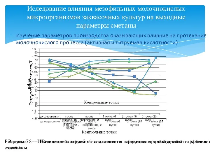 Изучение параметров производства оказывающих влияние на протекание молочнокислого процесса (активная и титруемая