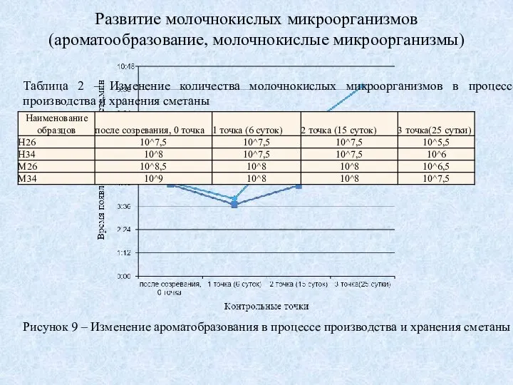 Развитие молочнокислых микроорганизмов (ароматообразование, молочнокислые микроорганизмы) Рисунок 9 – Изменение ароматобразования в