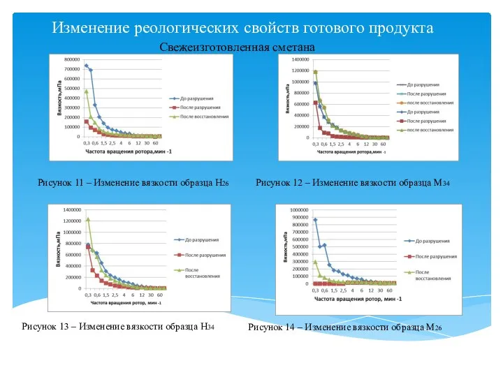 Изменение реологических свойств готового продукта Рисунок 13 – Изменение вязкости образца Н34