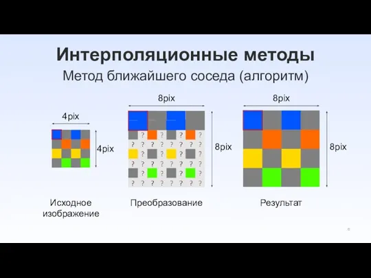 Интерполяционные методы Метод ближайшего соседа (алгоритм) Исходное изображение Преобразование Результат 4pix 4pix 8pix 8pix 8pix 8pix