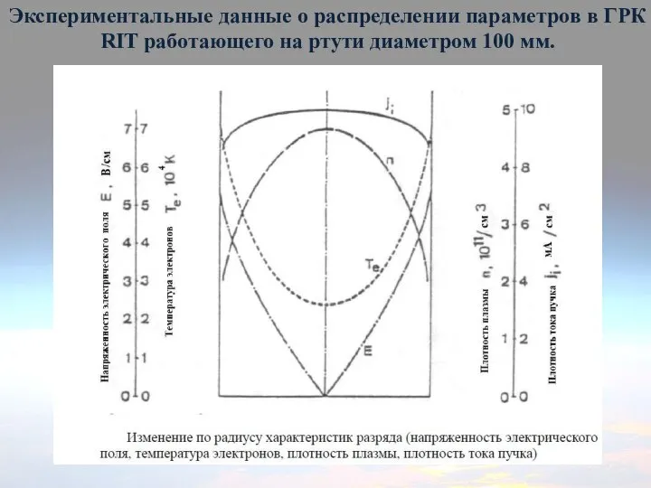 Экспериментальные данные о распределении параметров в ГРК RIT работающего на ртути диаметром 100 мм.