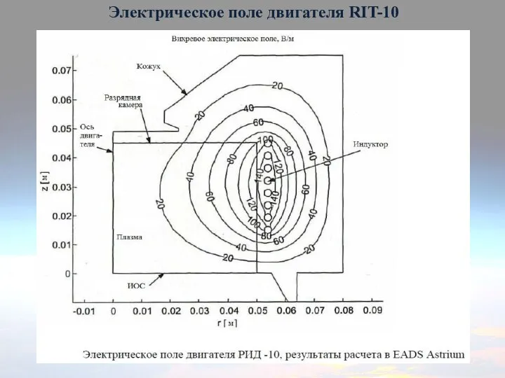 Электрическое поле двигателя RIT-10