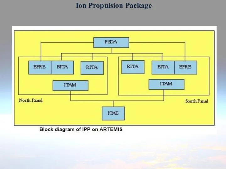 Ion Propulsion Package