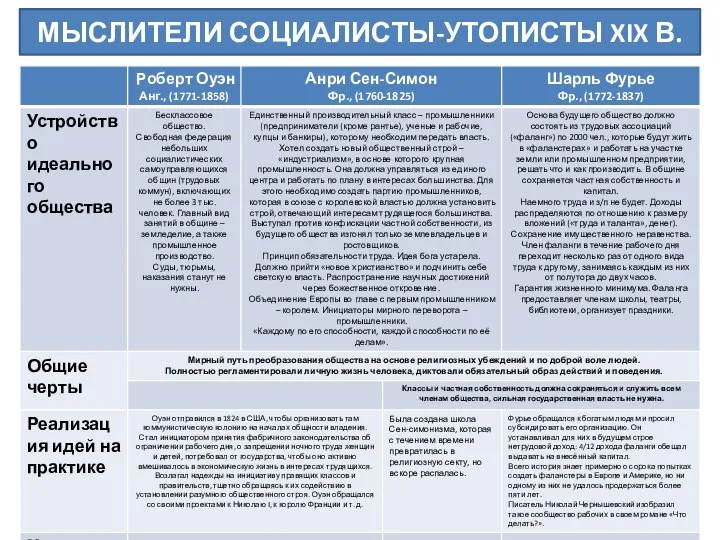 МЫСЛИТЕЛИ СОЦИАЛИСТЫ-УТОПИСТЫ XIX В.