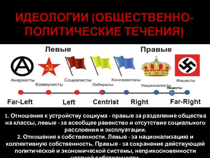 1. Отношение к устройству социума - правые за разделение общества на классы,