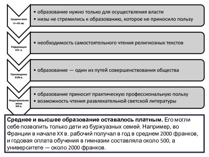 Среднее и высшее образование оставалось платным. Его могли себе позволить только дети