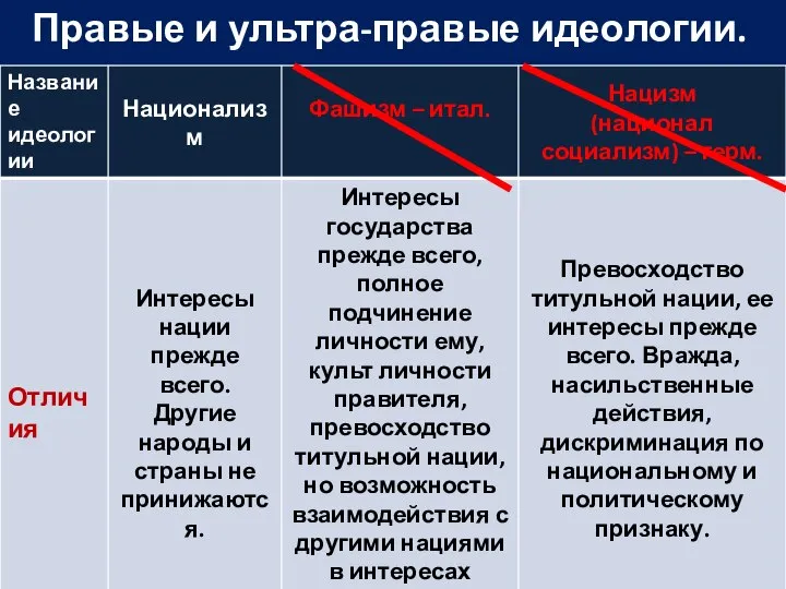 Правые и ультра-правые идеологии.