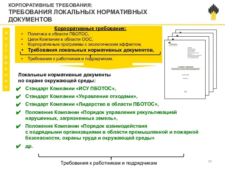 КОРПОРАТИВНЫЕ ТРЕБОВАНИЯ: ТРЕБОВАНИЯ ЛОКАЛЬНЫХ НОРМАТИВНЫХ ДОКУМЕНТОВ Локальные нормативные документы по охране окружающей