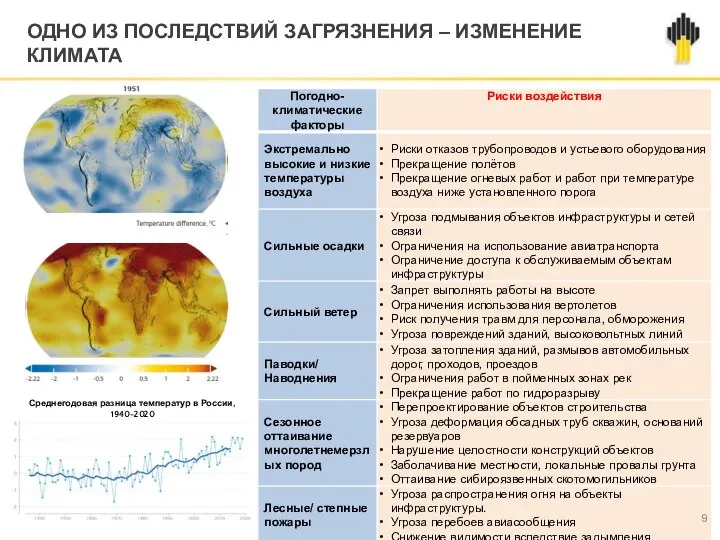 ОДНО ИЗ ПОСЛЕДСТВИЙ ЗАГРЯЗНЕНИЯ – ИЗМЕНЕНИЕ КЛИМАТА Среднегодовая разница температур в России, 1940-2020