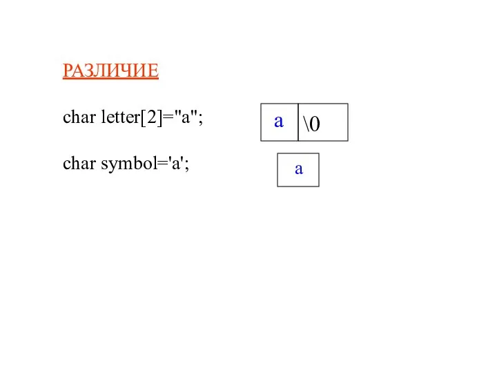 РАЗЛИЧИЕ char letter[2]="a"; char symbol='a'; \0 a a