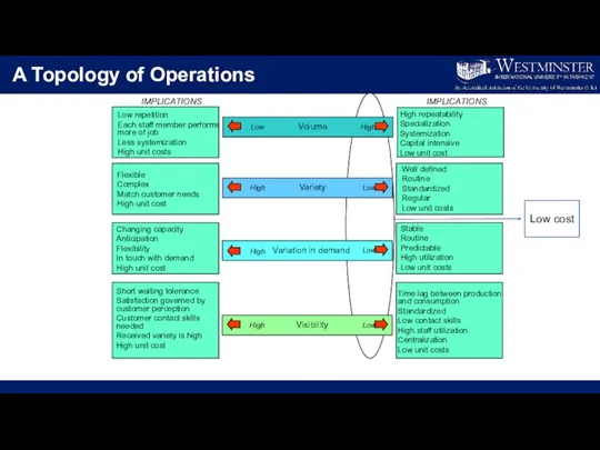 A Topology of Operations IMPLICATIONS IMPLICATIONS High Low Visibility High Low Variation