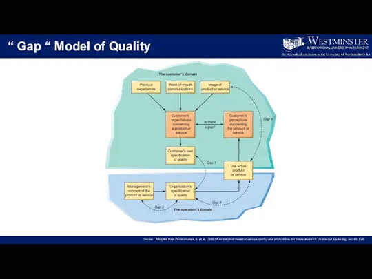 “ Gap “ Model of Quality Source: Adapted from Parasuraman, A. et