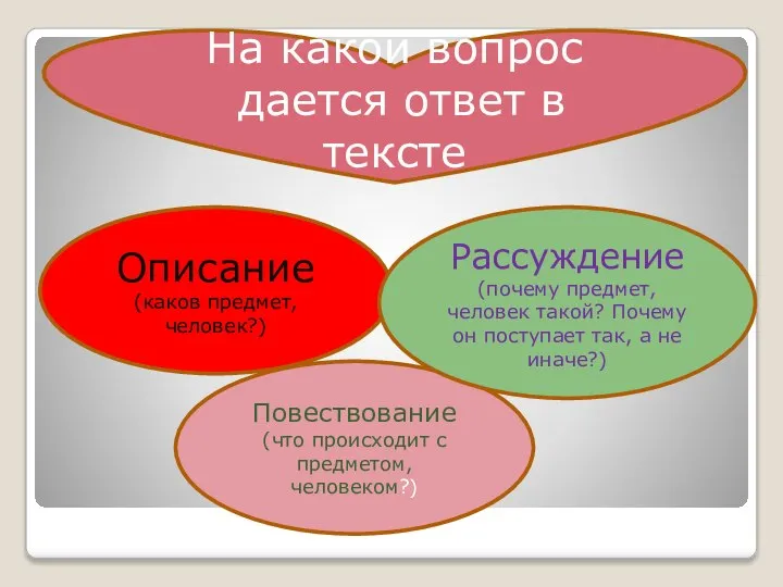 Описание (каков предмет, человек?) Повествование (что происходит с предметом, человеком?) Рассуждение (почему