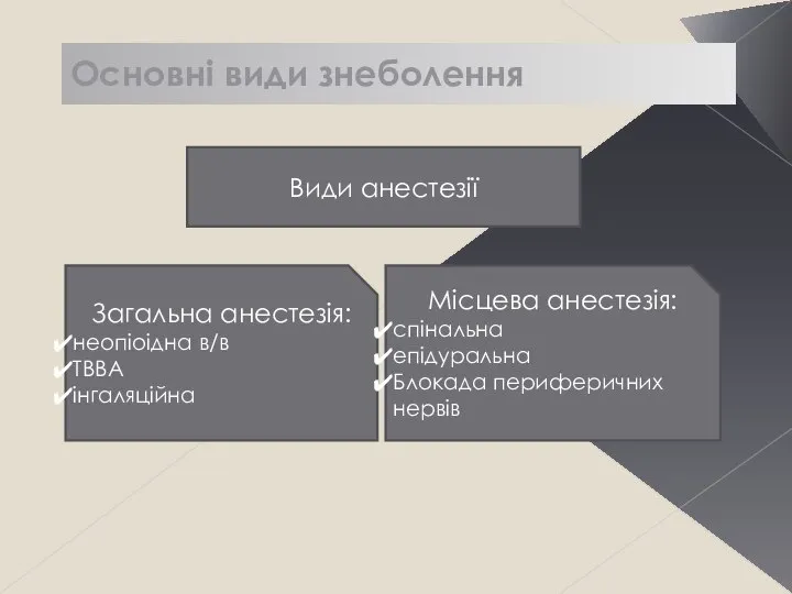 Основні види знеболення Види анестезії Загальна анестезія: неопіоідна в/в ТВВА інгаляційна Місцева