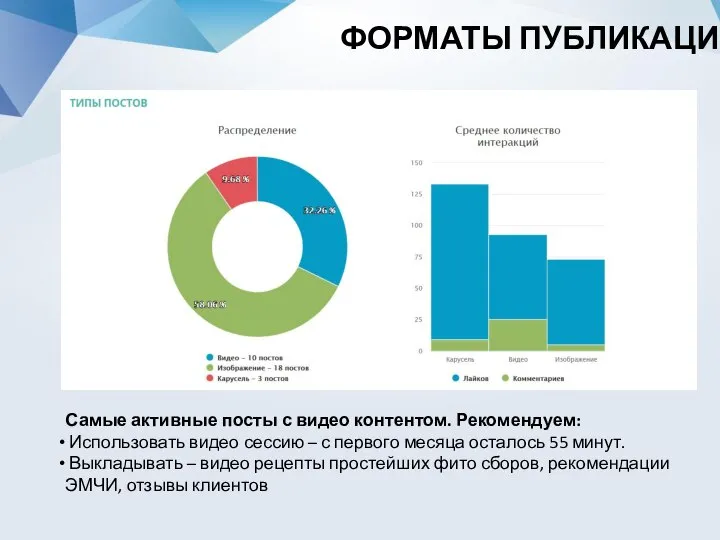 ФОРМАТЫ ПУБЛИКАЦИЙ Самые активные посты с видео контентом. Рекомендуем: Использовать видео сессию